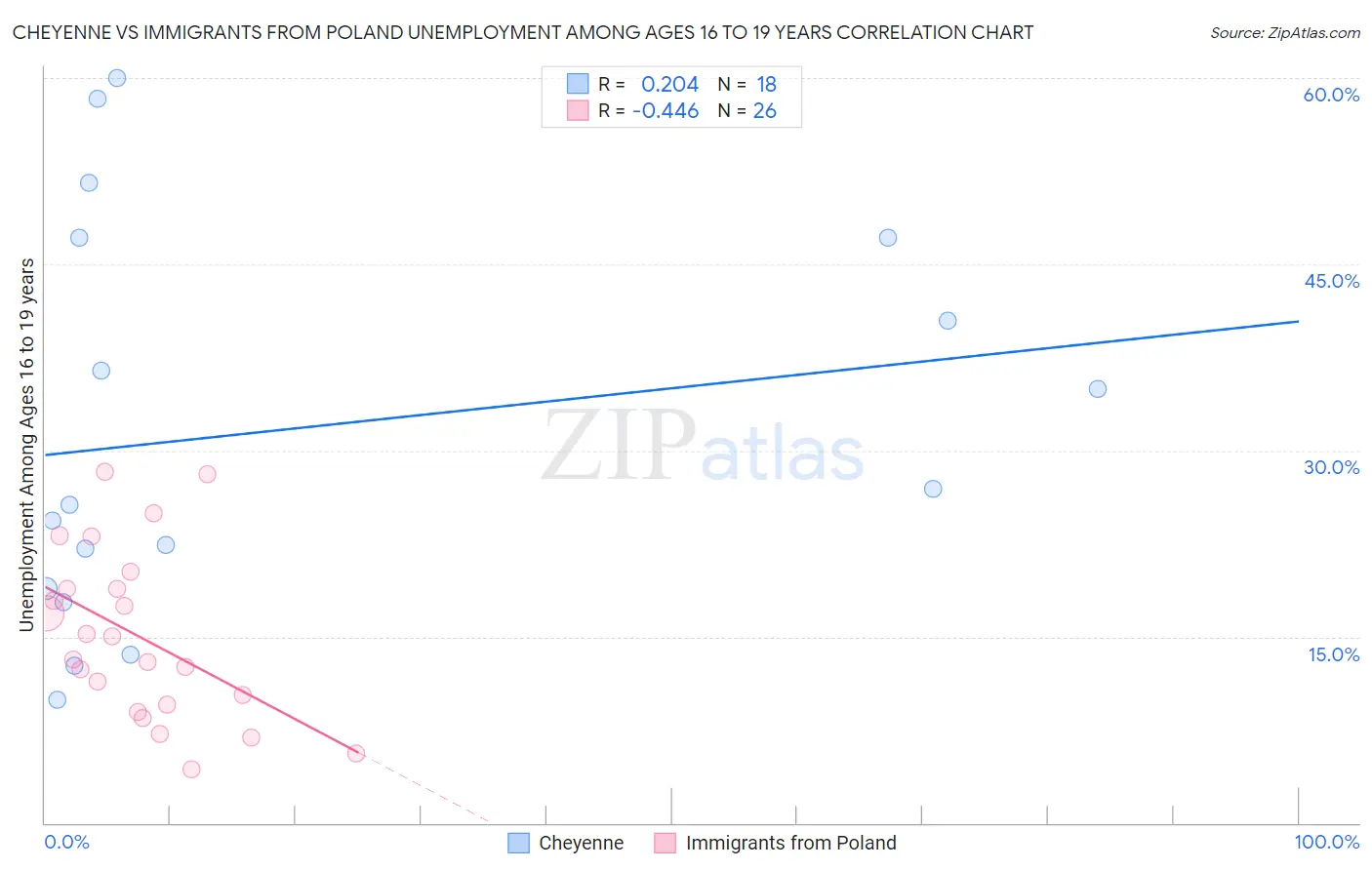 Cheyenne vs Immigrants from Poland Unemployment Among Ages 16 to 19 years