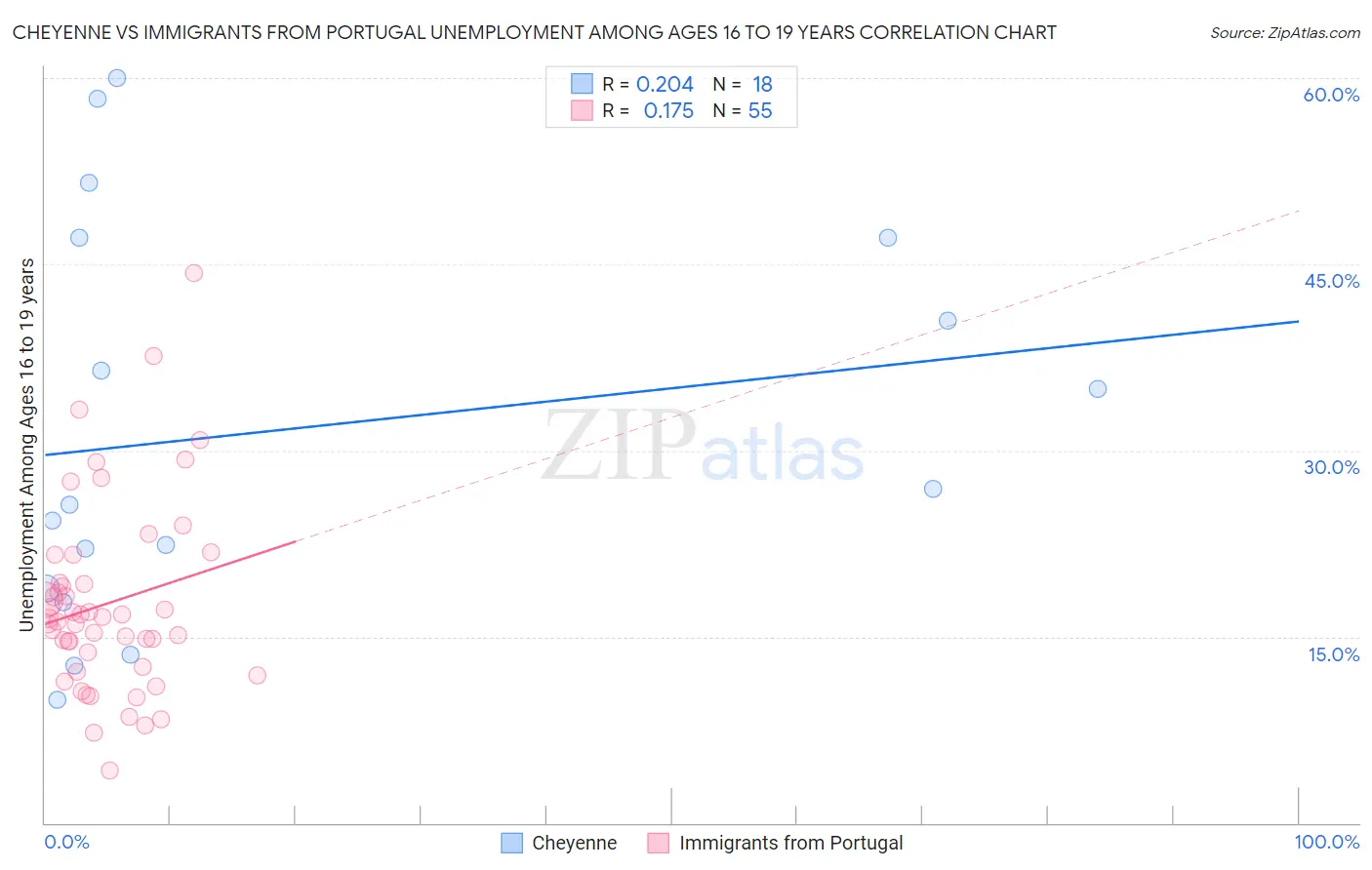 Cheyenne vs Immigrants from Portugal Unemployment Among Ages 16 to 19 years