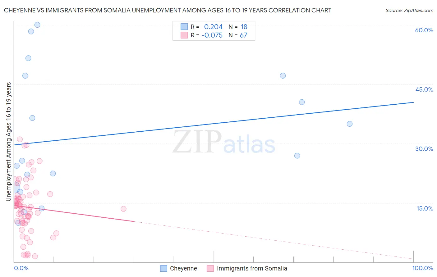 Cheyenne vs Immigrants from Somalia Unemployment Among Ages 16 to 19 years