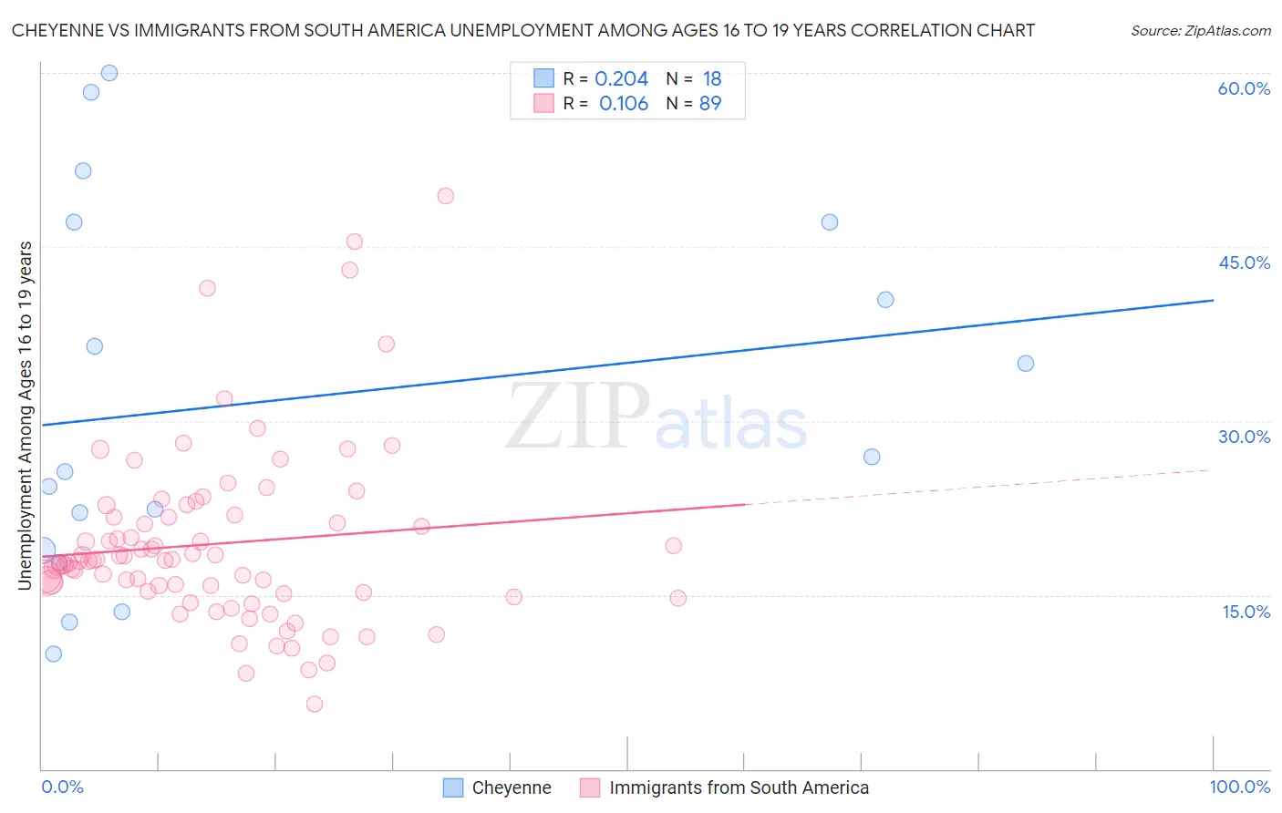 Cheyenne vs Immigrants from South America Unemployment Among Ages 16 to 19 years