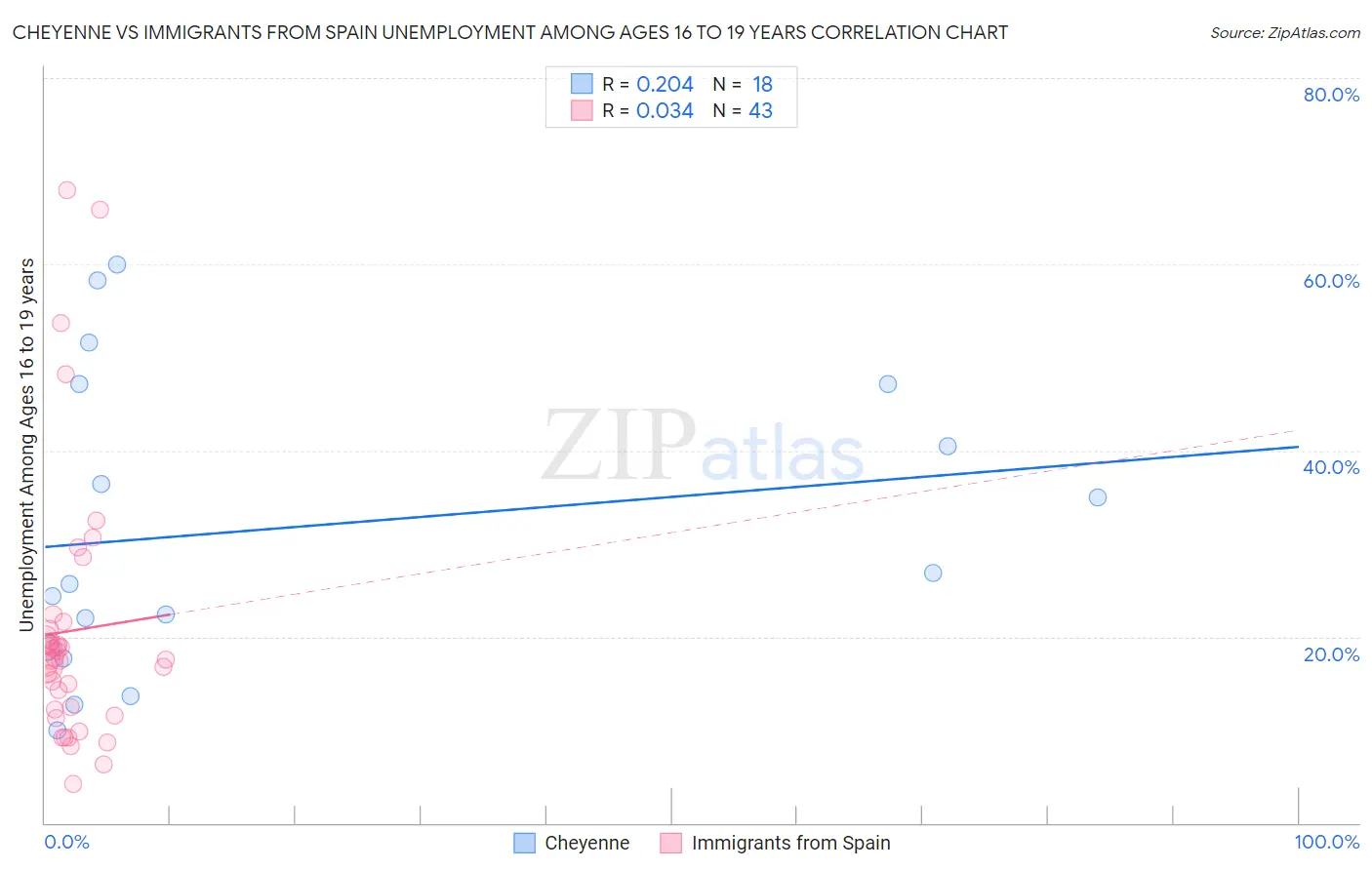 Cheyenne vs Immigrants from Spain Unemployment Among Ages 16 to 19 years