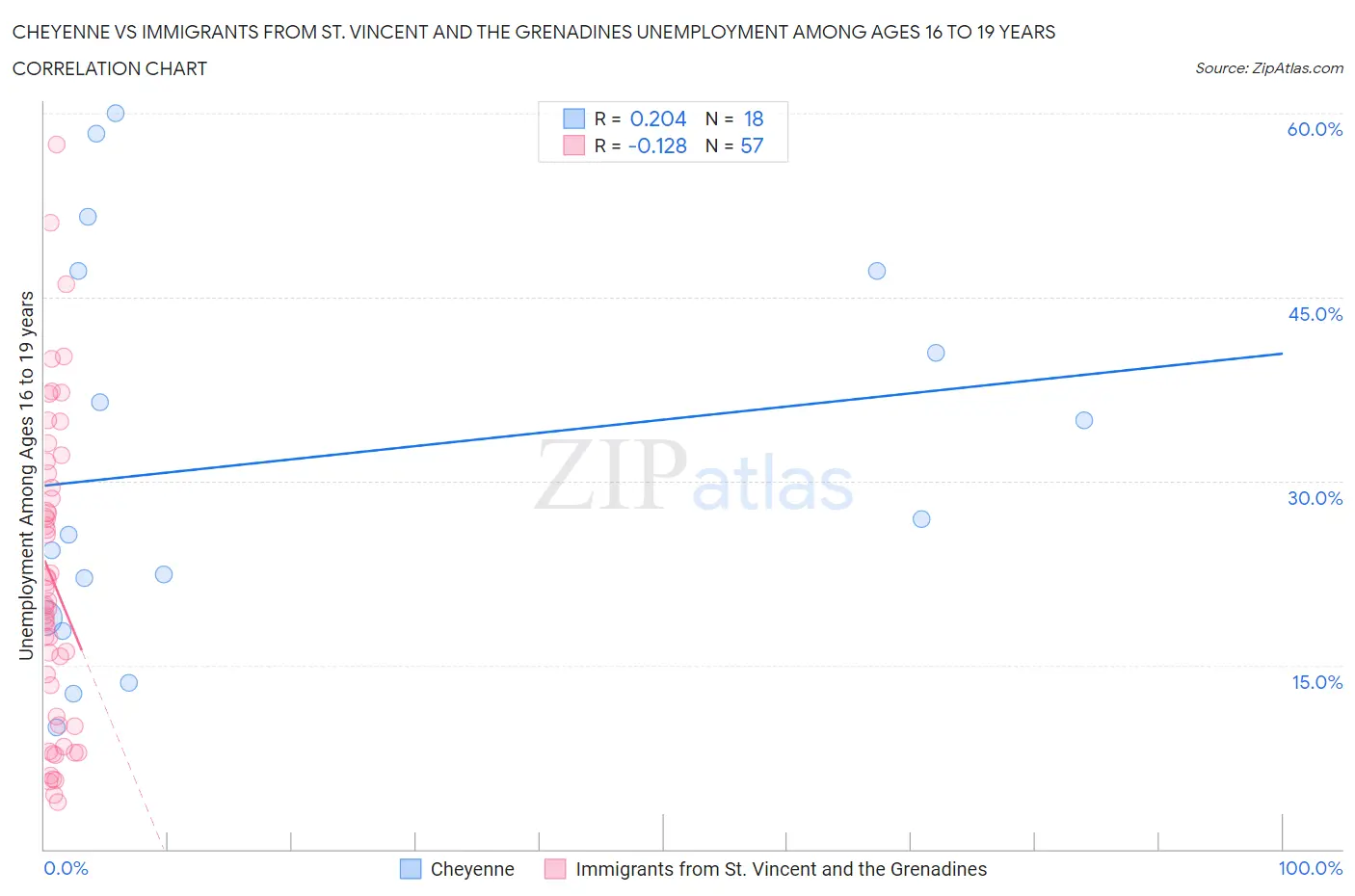 Cheyenne vs Immigrants from St. Vincent and the Grenadines Unemployment Among Ages 16 to 19 years