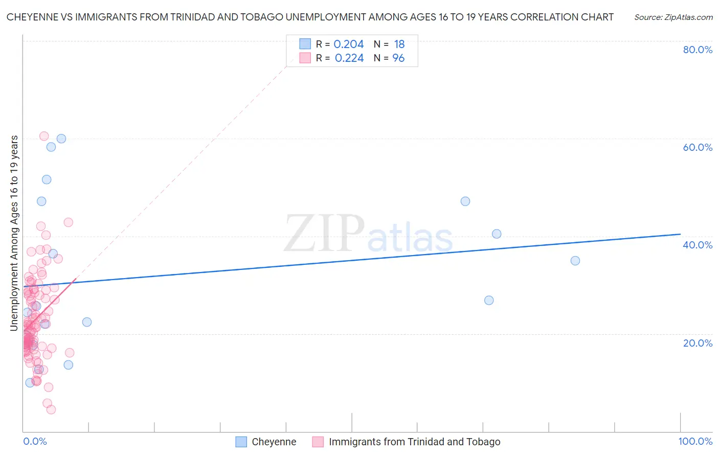 Cheyenne vs Immigrants from Trinidad and Tobago Unemployment Among Ages 16 to 19 years