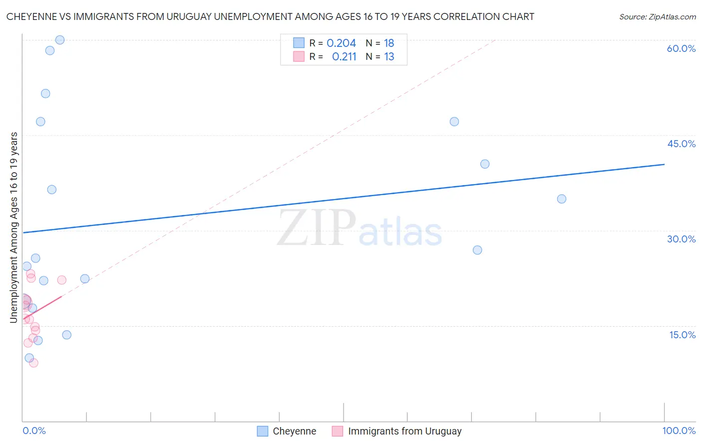 Cheyenne vs Immigrants from Uruguay Unemployment Among Ages 16 to 19 years