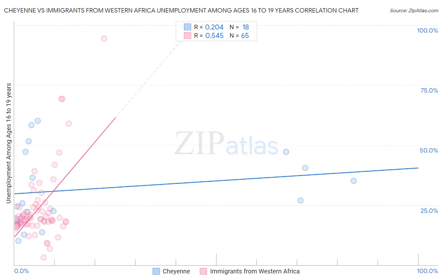 Cheyenne vs Immigrants from Western Africa Unemployment Among Ages 16 to 19 years