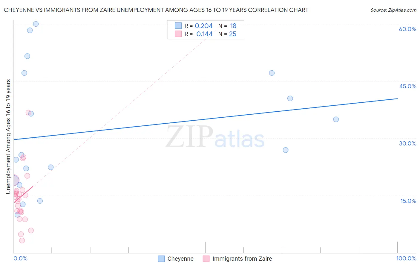 Cheyenne vs Immigrants from Zaire Unemployment Among Ages 16 to 19 years