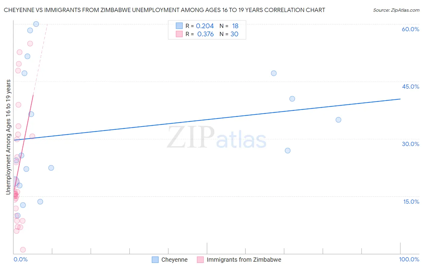 Cheyenne vs Immigrants from Zimbabwe Unemployment Among Ages 16 to 19 years