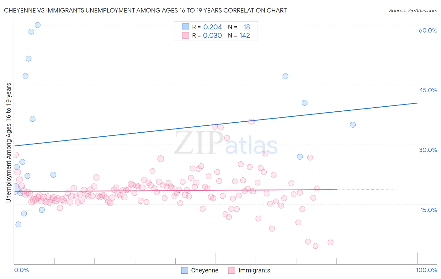 Cheyenne vs Immigrants Unemployment Among Ages 16 to 19 years