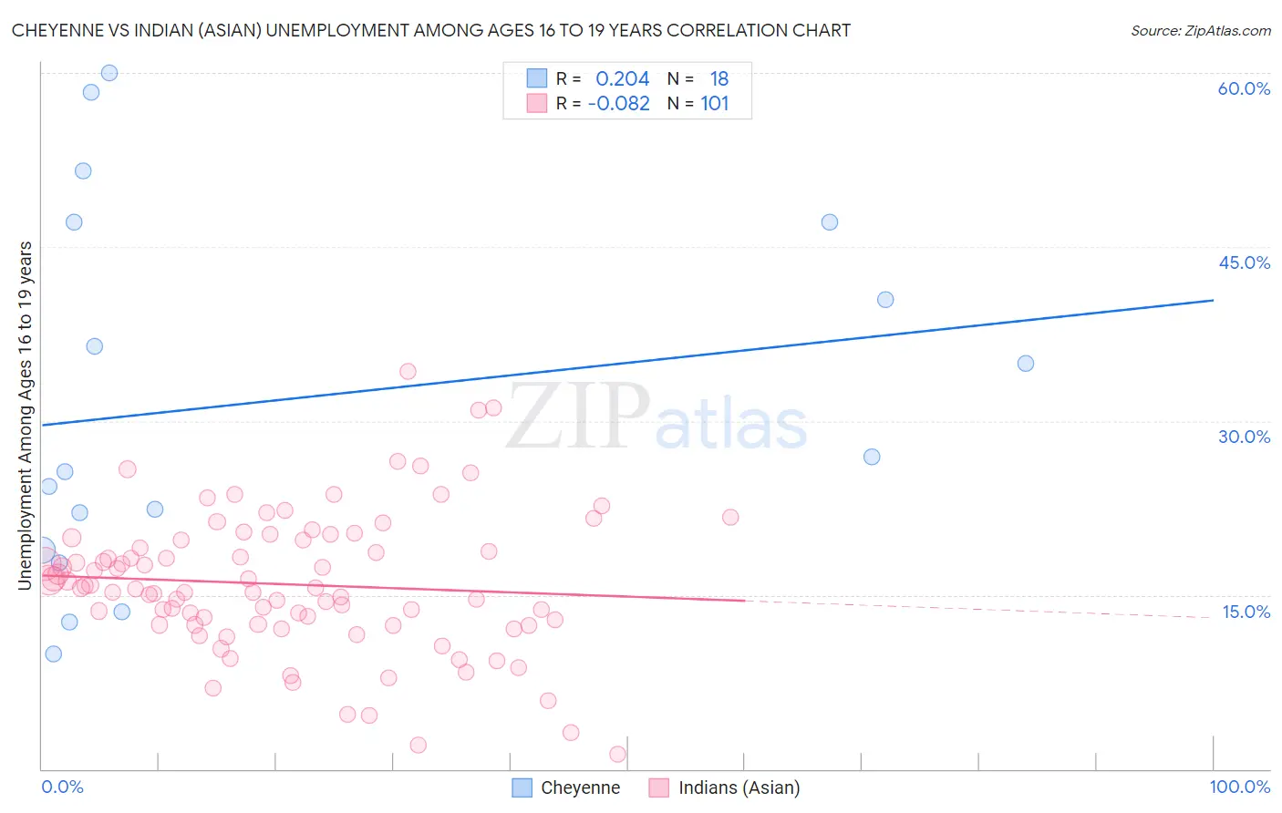 Cheyenne vs Indian (Asian) Unemployment Among Ages 16 to 19 years