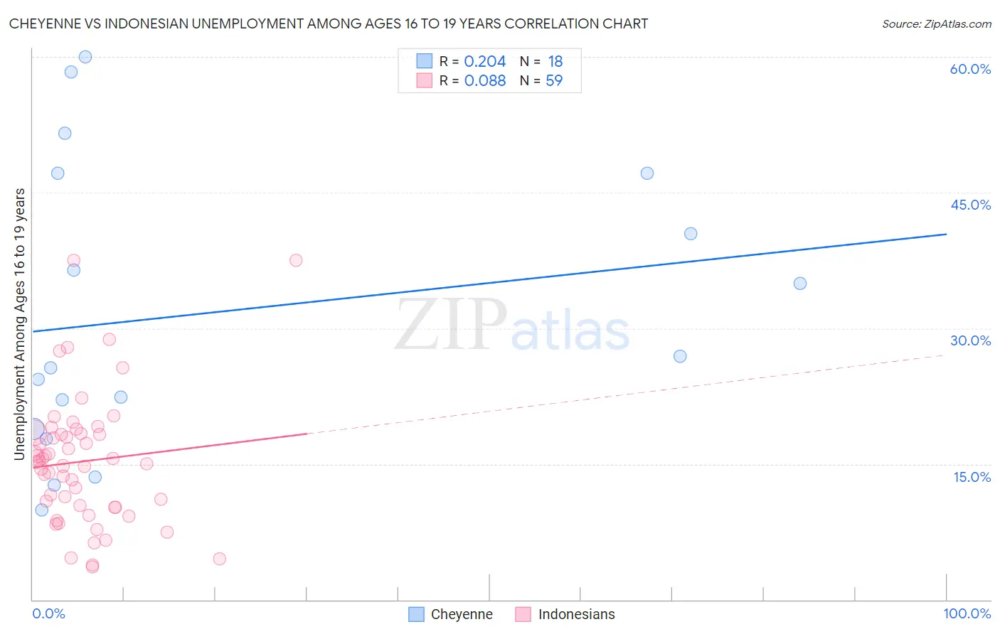 Cheyenne vs Indonesian Unemployment Among Ages 16 to 19 years