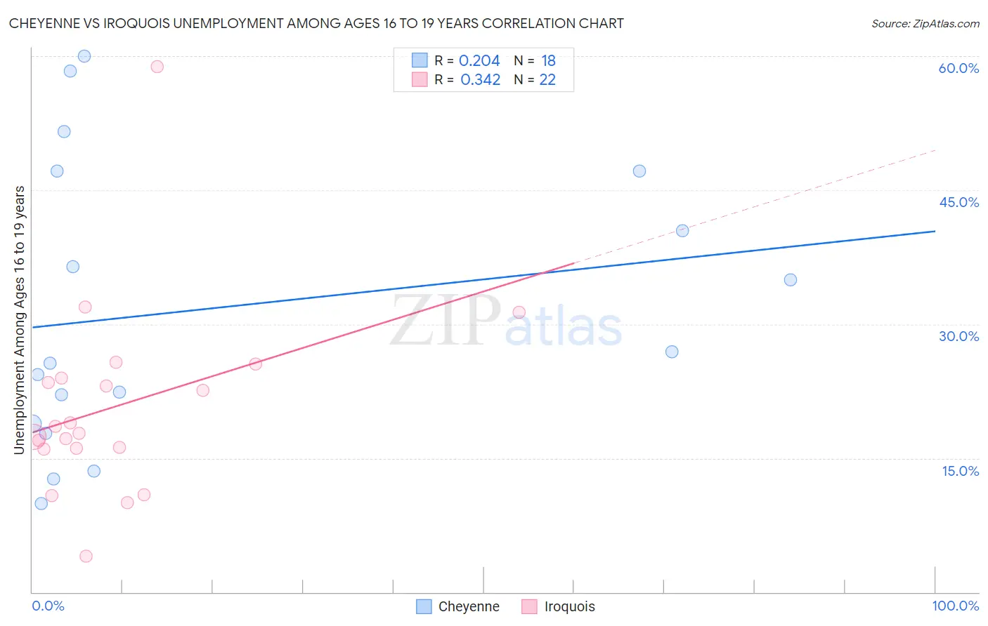 Cheyenne vs Iroquois Unemployment Among Ages 16 to 19 years