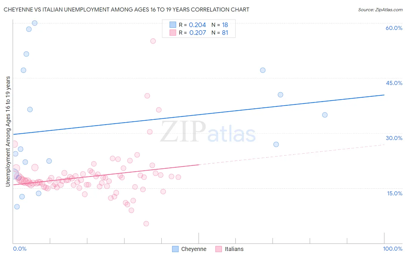 Cheyenne vs Italian Unemployment Among Ages 16 to 19 years