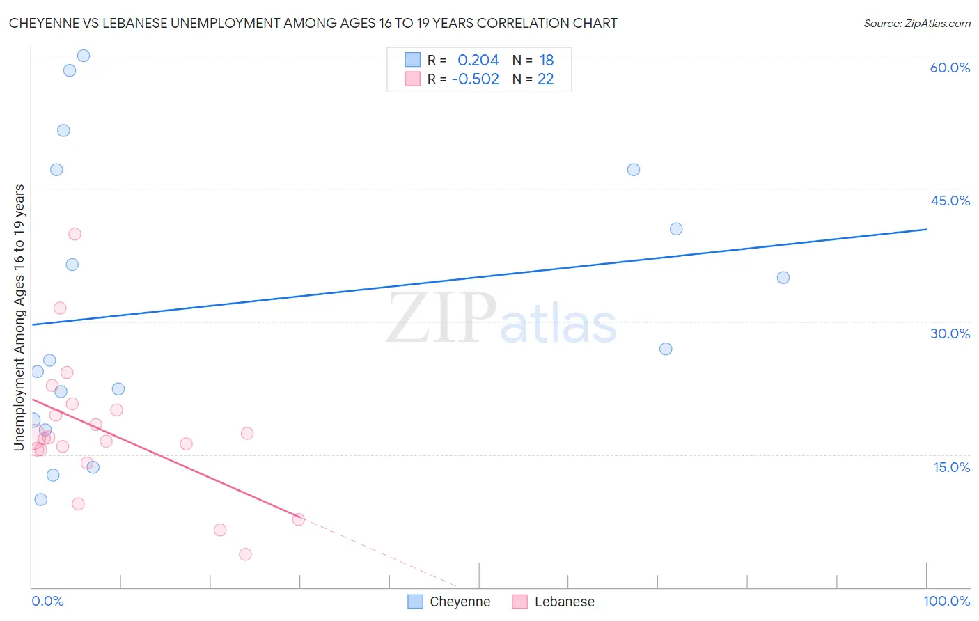 Cheyenne vs Lebanese Unemployment Among Ages 16 to 19 years