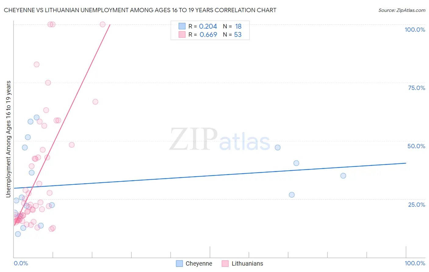 Cheyenne vs Lithuanian Unemployment Among Ages 16 to 19 years