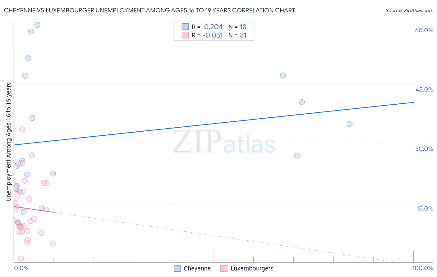 Cheyenne vs Luxembourger Unemployment Among Ages 16 to 19 years