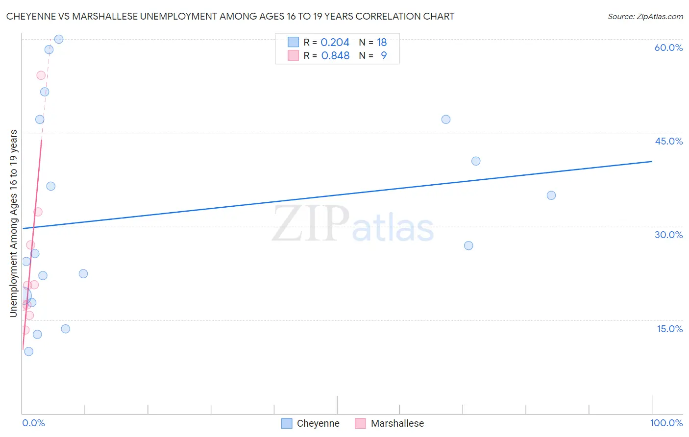 Cheyenne vs Marshallese Unemployment Among Ages 16 to 19 years