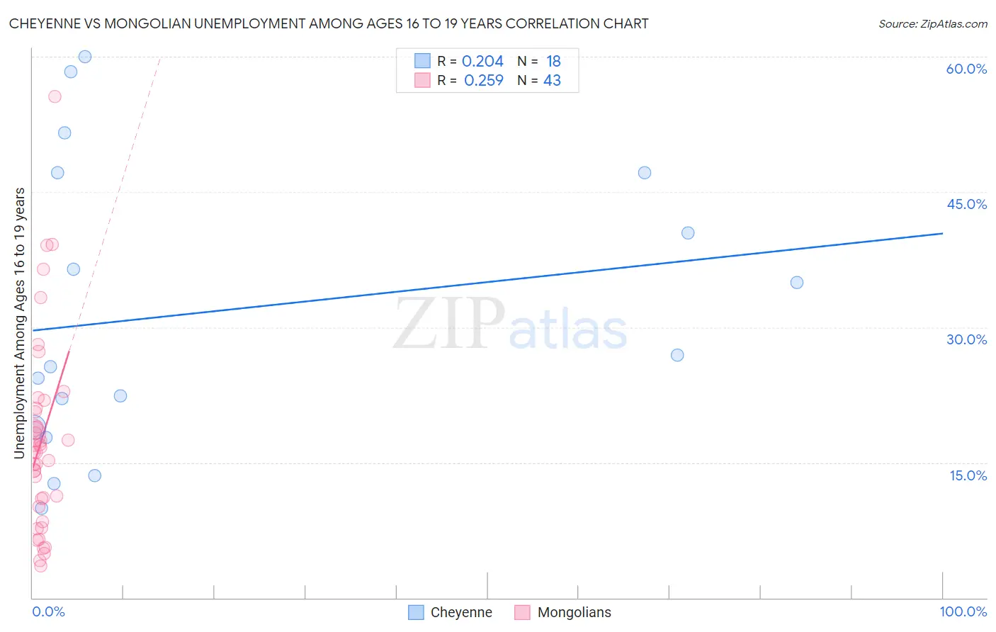 Cheyenne vs Mongolian Unemployment Among Ages 16 to 19 years