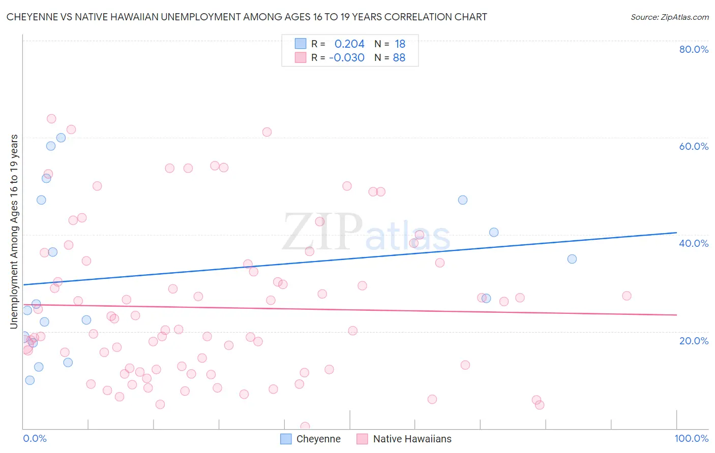 Cheyenne vs Native Hawaiian Unemployment Among Ages 16 to 19 years