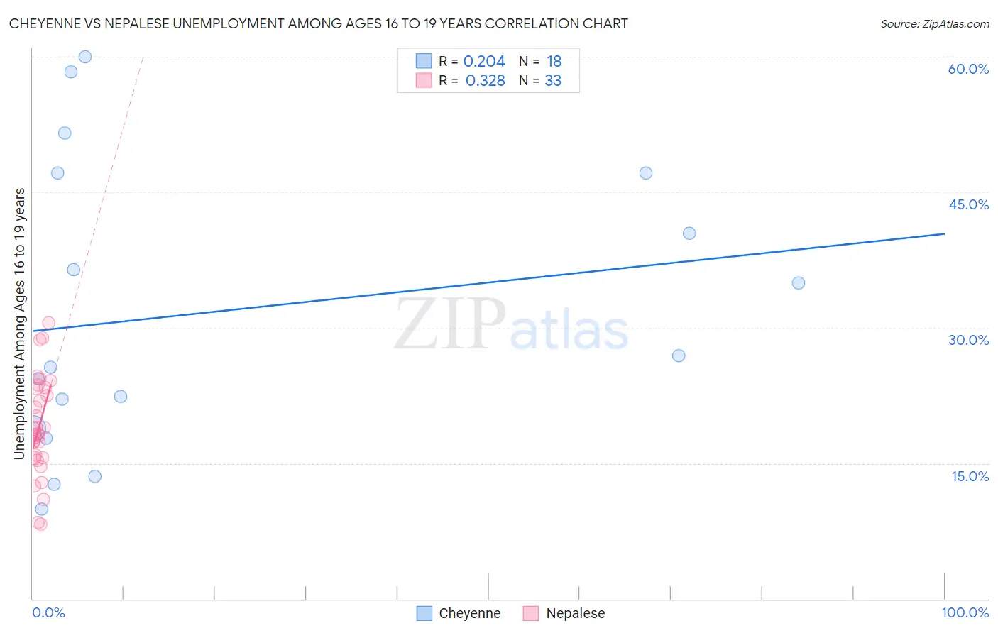 Cheyenne vs Nepalese Unemployment Among Ages 16 to 19 years