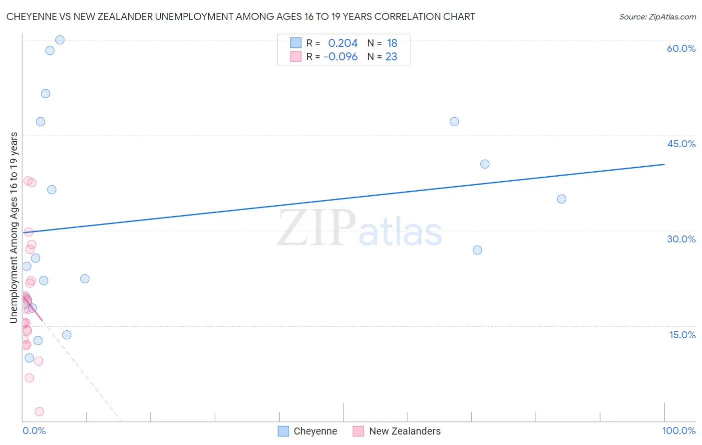 Cheyenne vs New Zealander Unemployment Among Ages 16 to 19 years