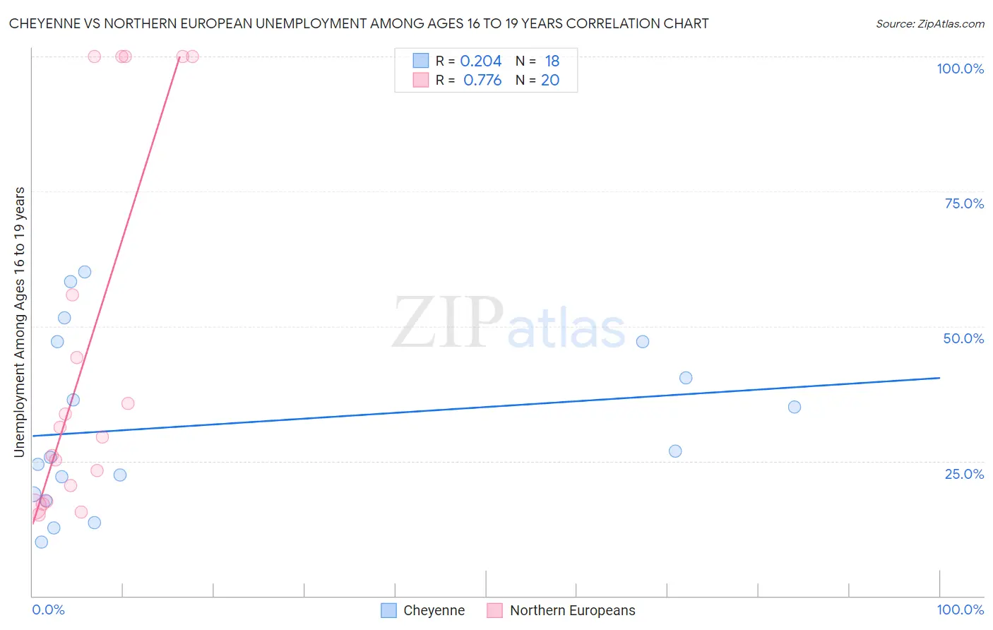 Cheyenne vs Northern European Unemployment Among Ages 16 to 19 years