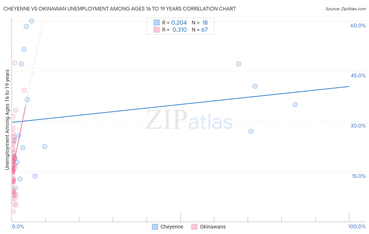 Cheyenne vs Okinawan Unemployment Among Ages 16 to 19 years