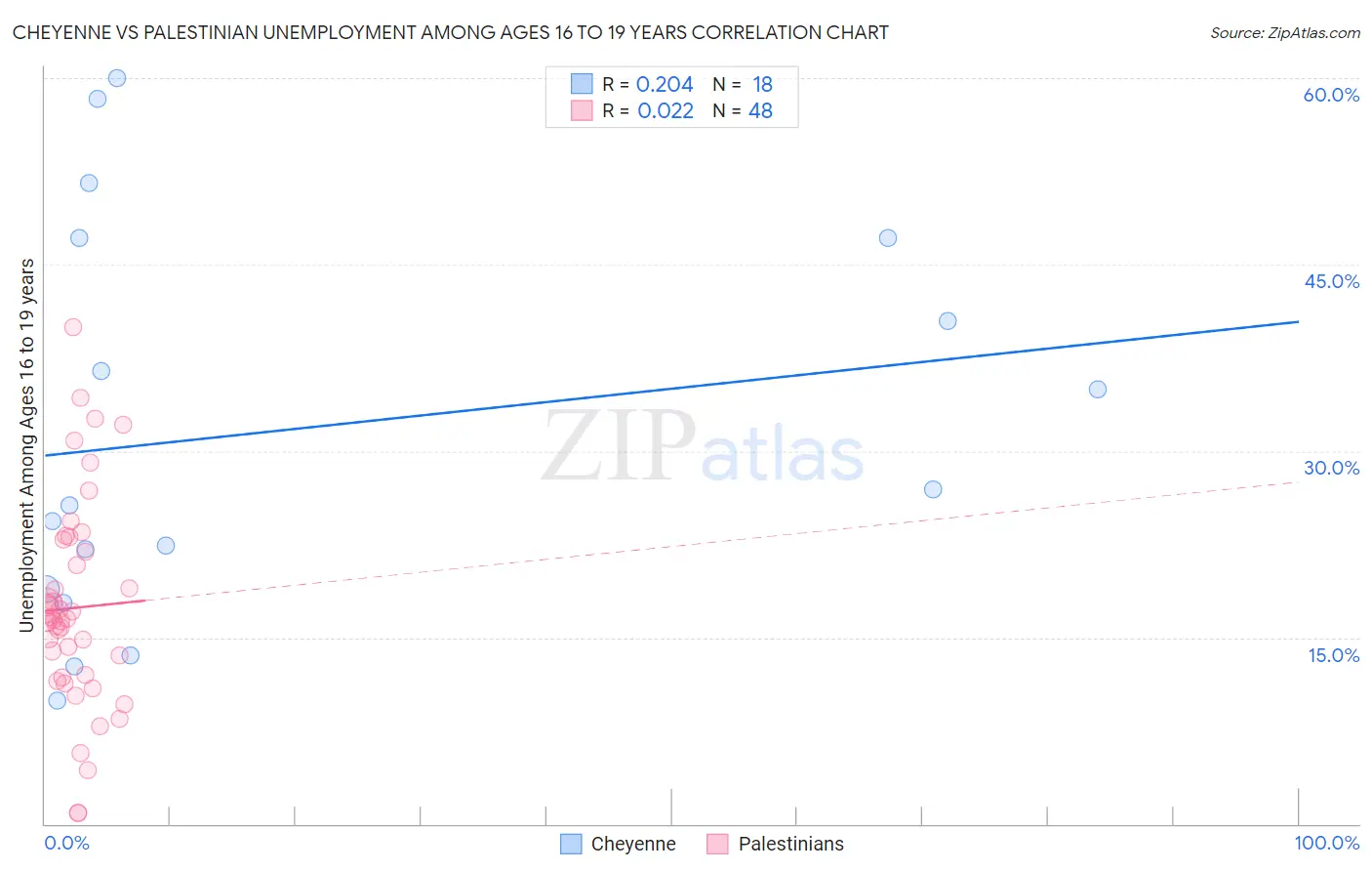 Cheyenne vs Palestinian Unemployment Among Ages 16 to 19 years