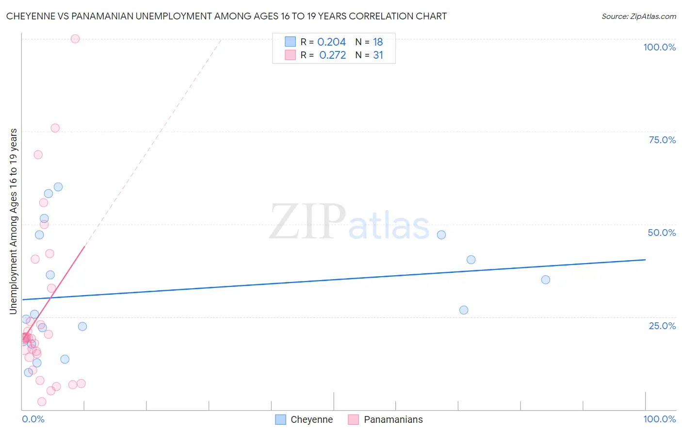 Cheyenne vs Panamanian Unemployment Among Ages 16 to 19 years