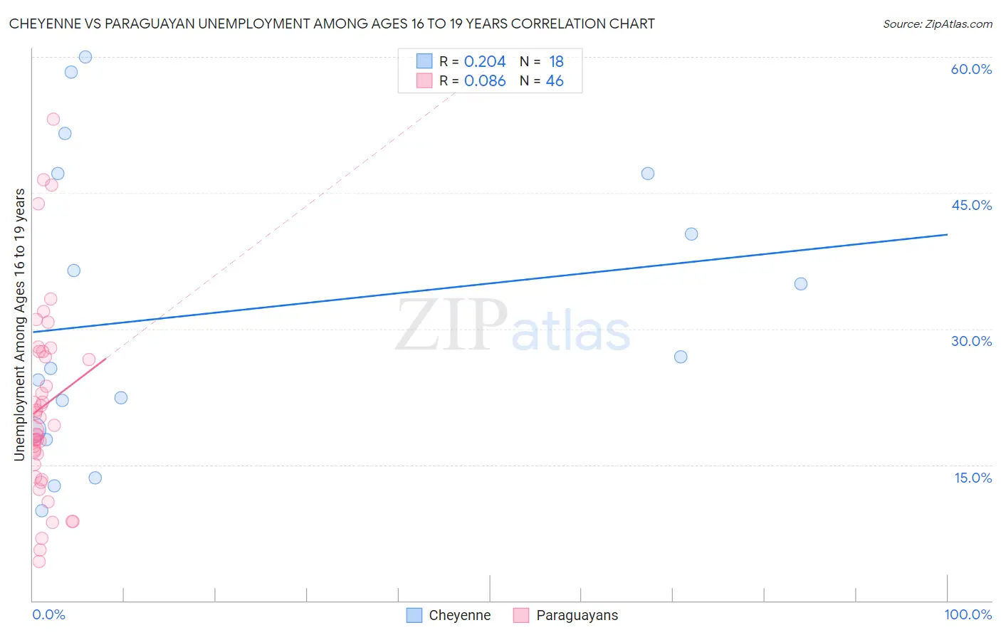 Cheyenne vs Paraguayan Unemployment Among Ages 16 to 19 years