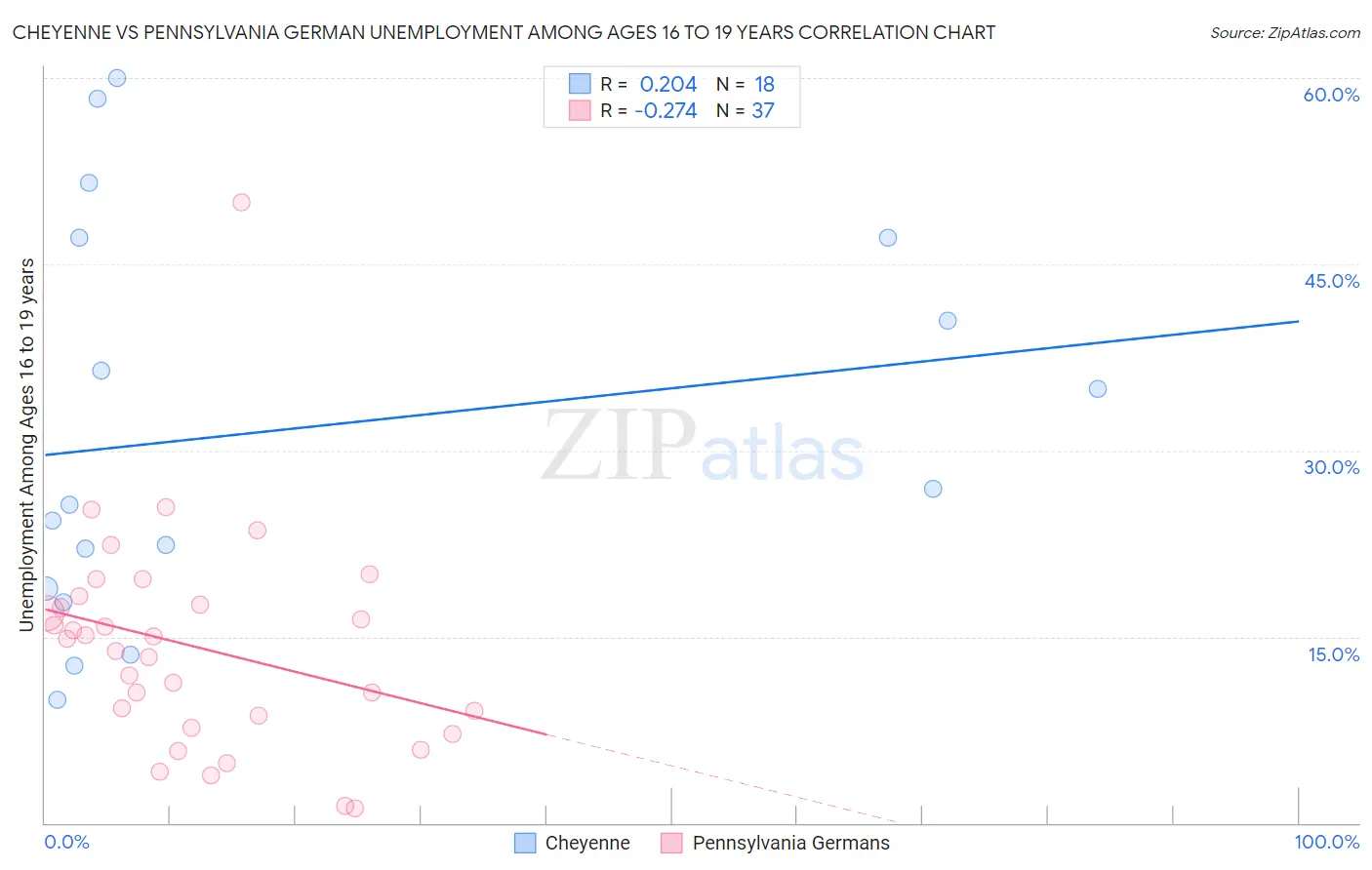 Cheyenne vs Pennsylvania German Unemployment Among Ages 16 to 19 years