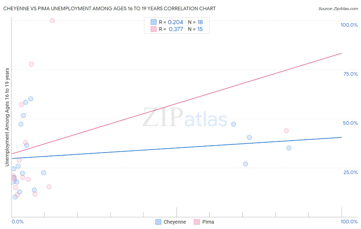 Cheyenne vs Pima Unemployment Among Ages 16 to 19 years