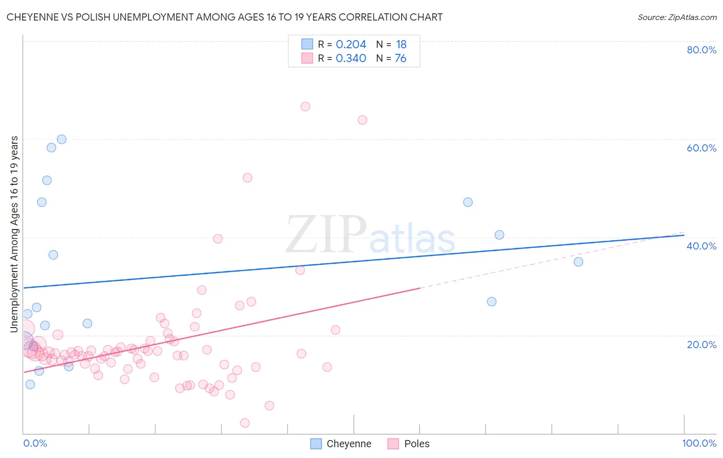 Cheyenne vs Polish Unemployment Among Ages 16 to 19 years