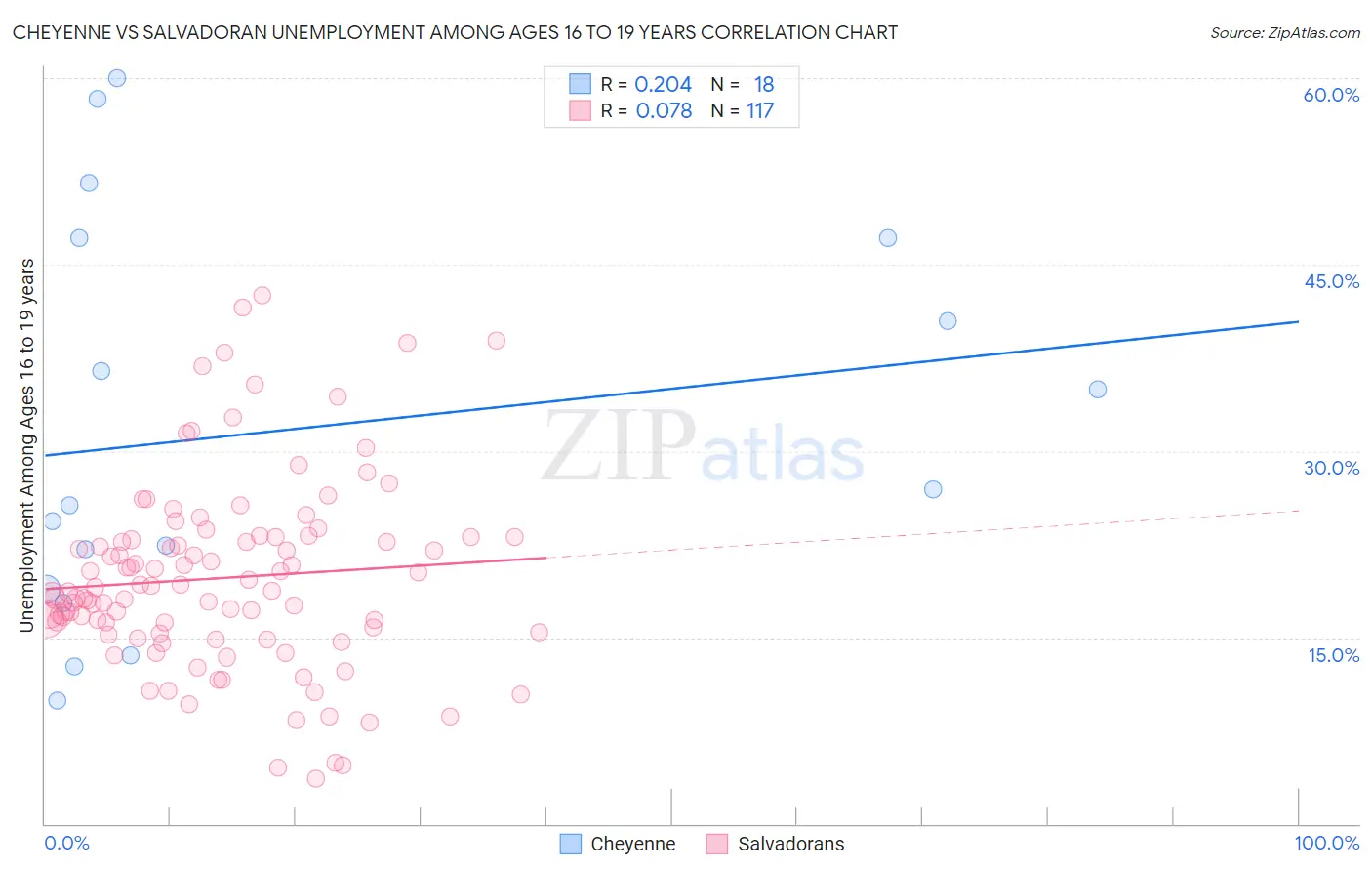 Cheyenne vs Salvadoran Unemployment Among Ages 16 to 19 years