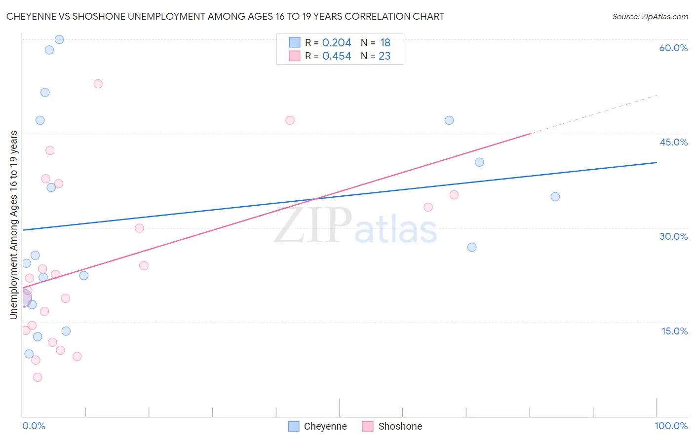 Cheyenne vs Shoshone Unemployment Among Ages 16 to 19 years