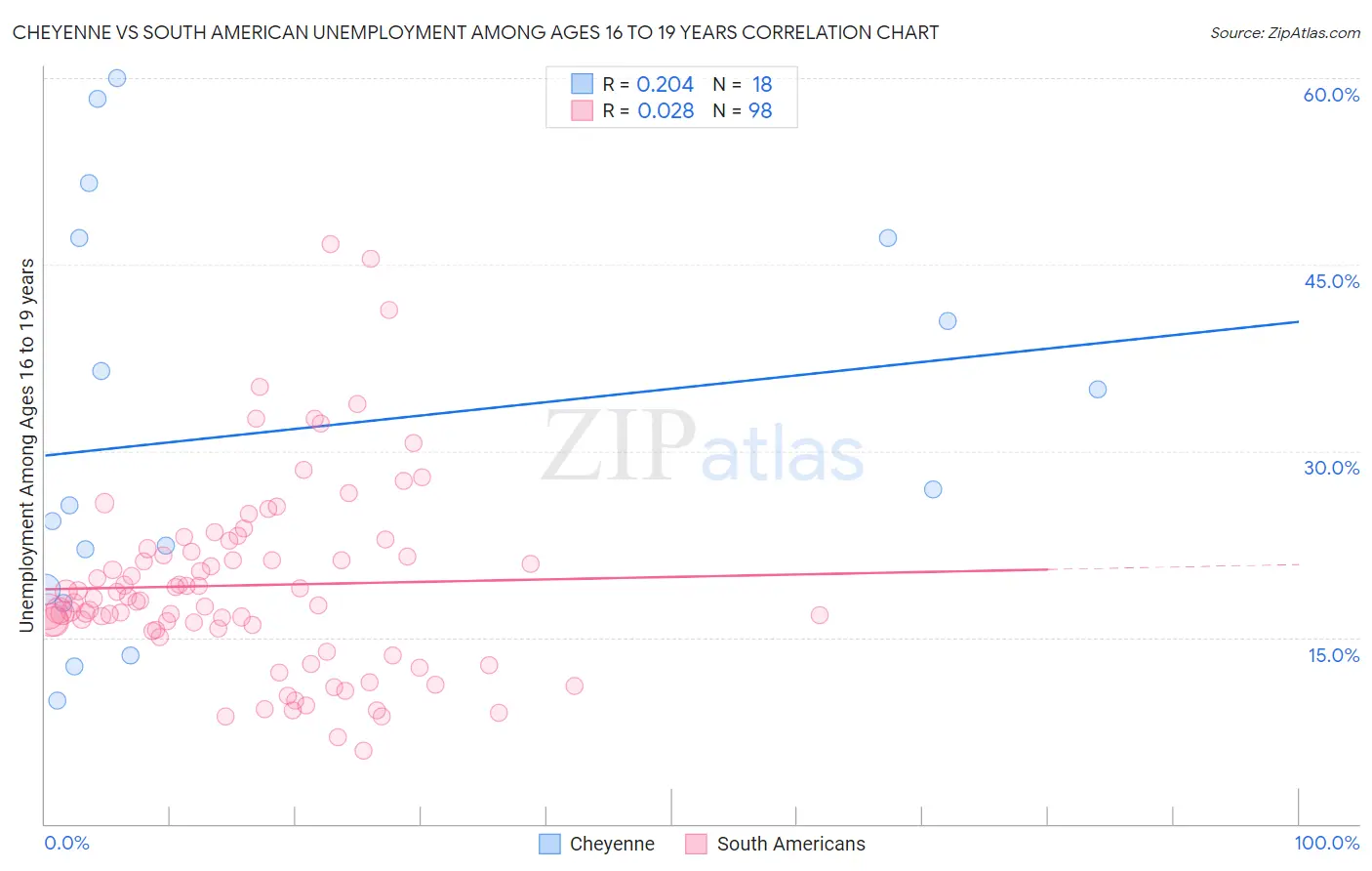 Cheyenne vs South American Unemployment Among Ages 16 to 19 years