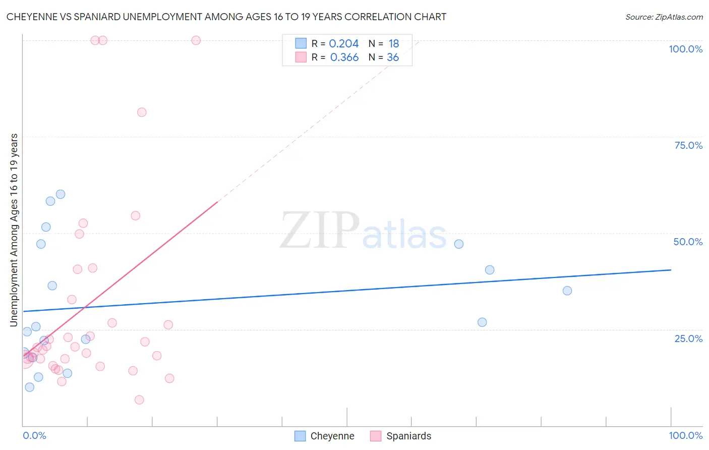 Cheyenne vs Spaniard Unemployment Among Ages 16 to 19 years
