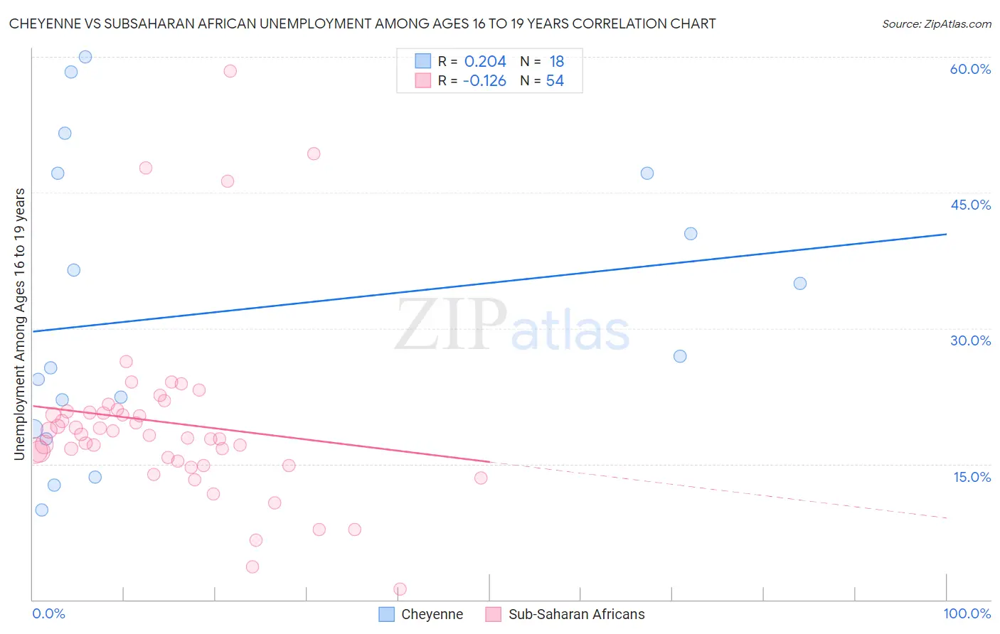 Cheyenne vs Subsaharan African Unemployment Among Ages 16 to 19 years