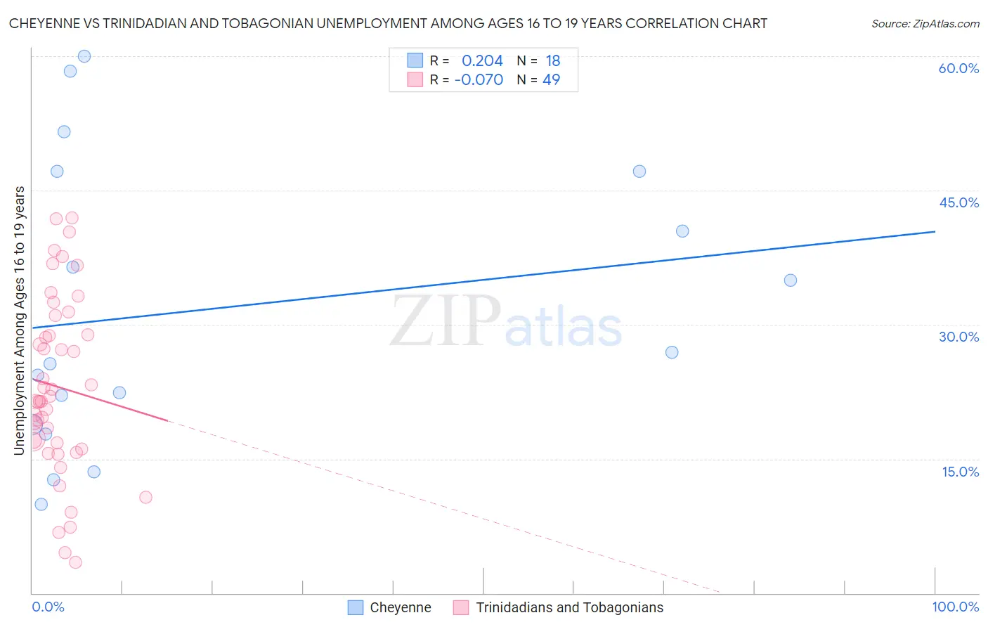 Cheyenne vs Trinidadian and Tobagonian Unemployment Among Ages 16 to 19 years