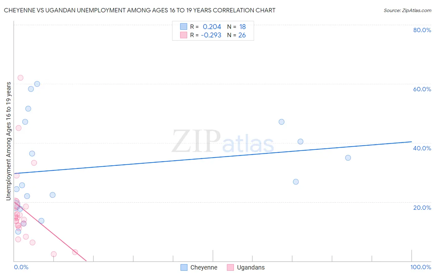 Cheyenne vs Ugandan Unemployment Among Ages 16 to 19 years