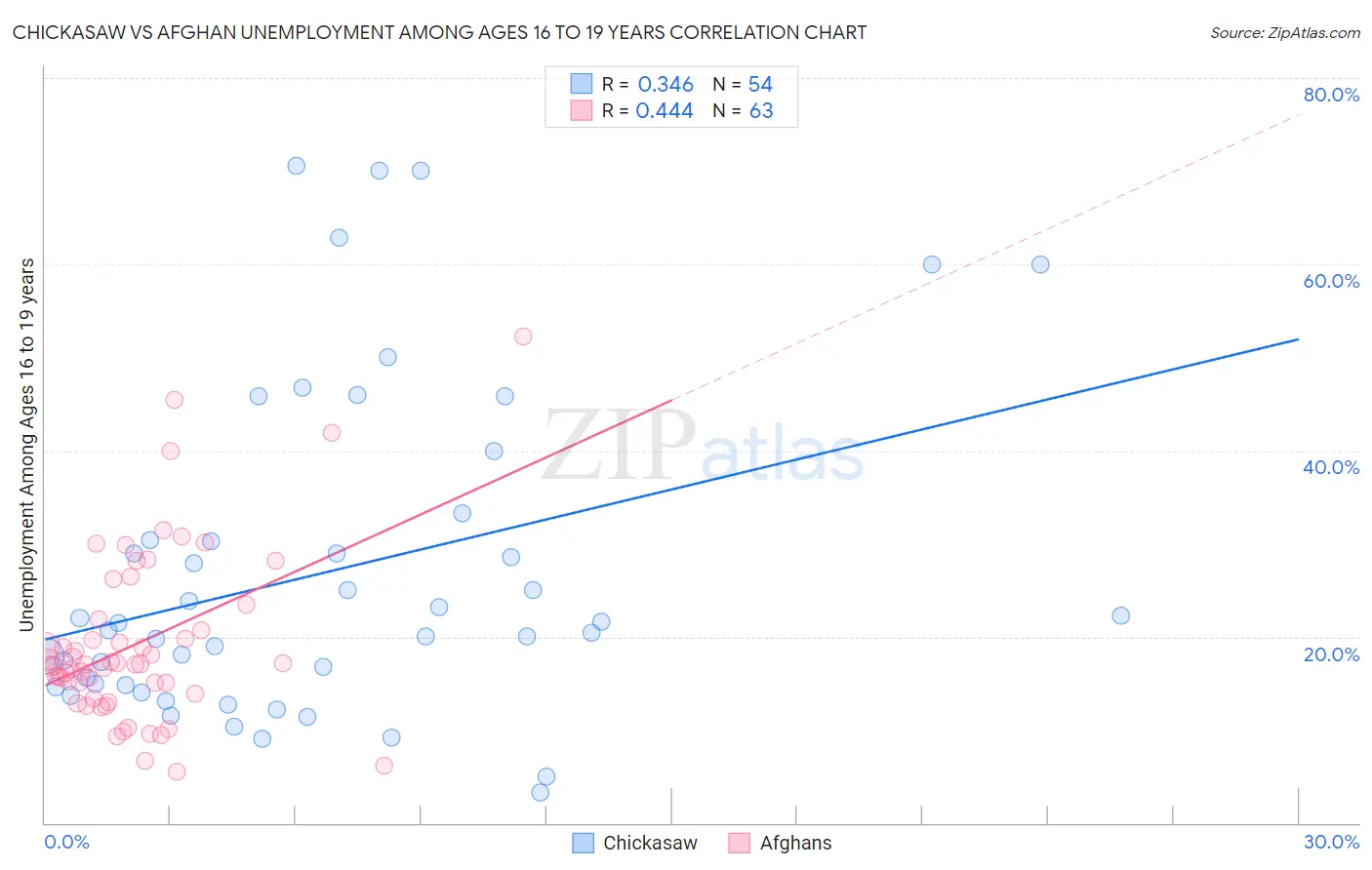 Chickasaw vs Afghan Unemployment Among Ages 16 to 19 years