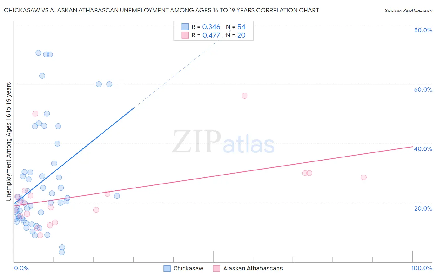 Chickasaw vs Alaskan Athabascan Unemployment Among Ages 16 to 19 years