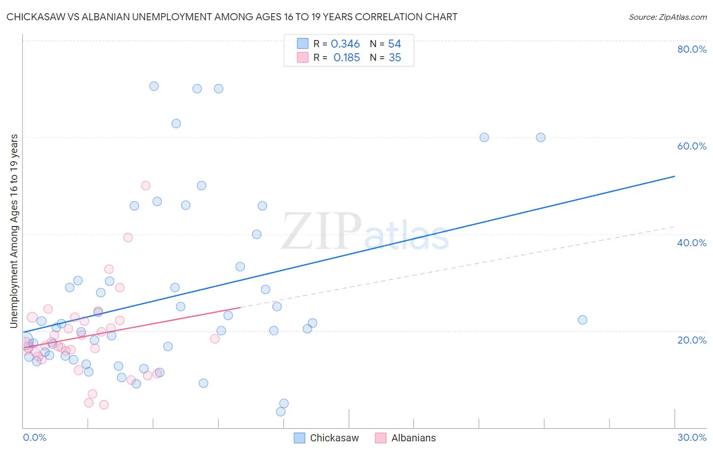 Chickasaw vs Albanian Unemployment Among Ages 16 to 19 years