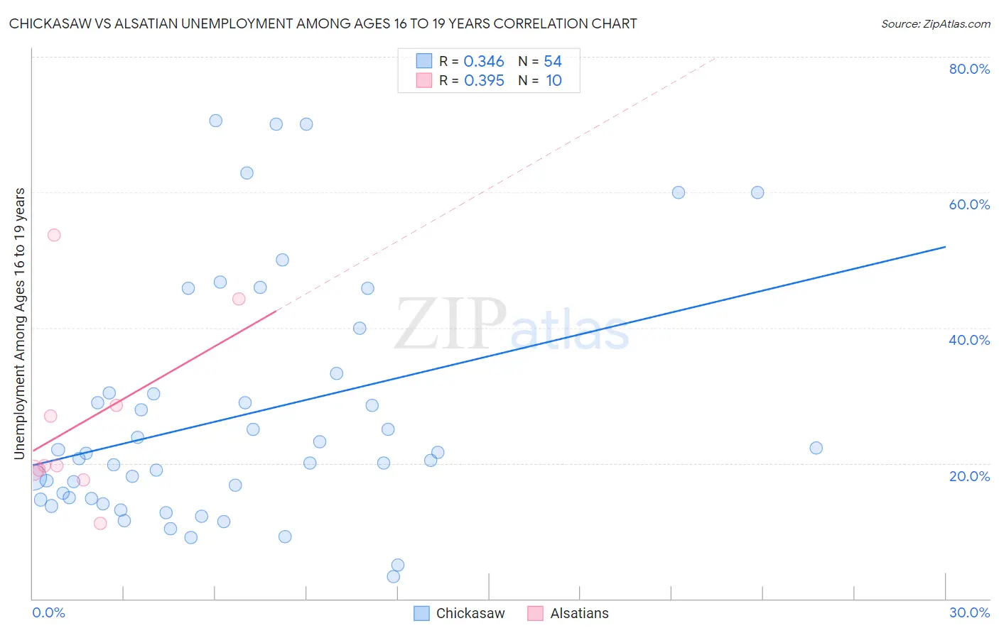Chickasaw vs Alsatian Unemployment Among Ages 16 to 19 years