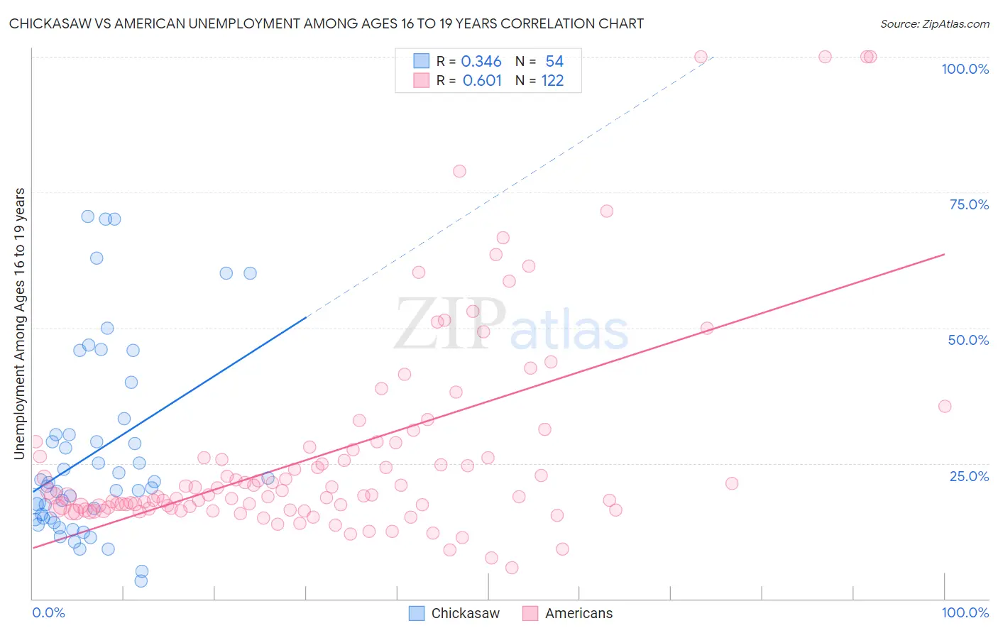 Chickasaw vs American Unemployment Among Ages 16 to 19 years