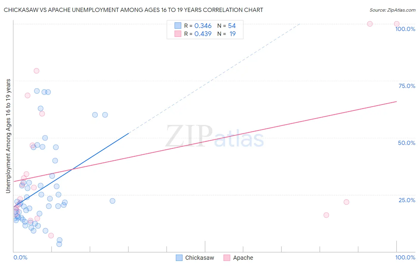 Chickasaw vs Apache Unemployment Among Ages 16 to 19 years