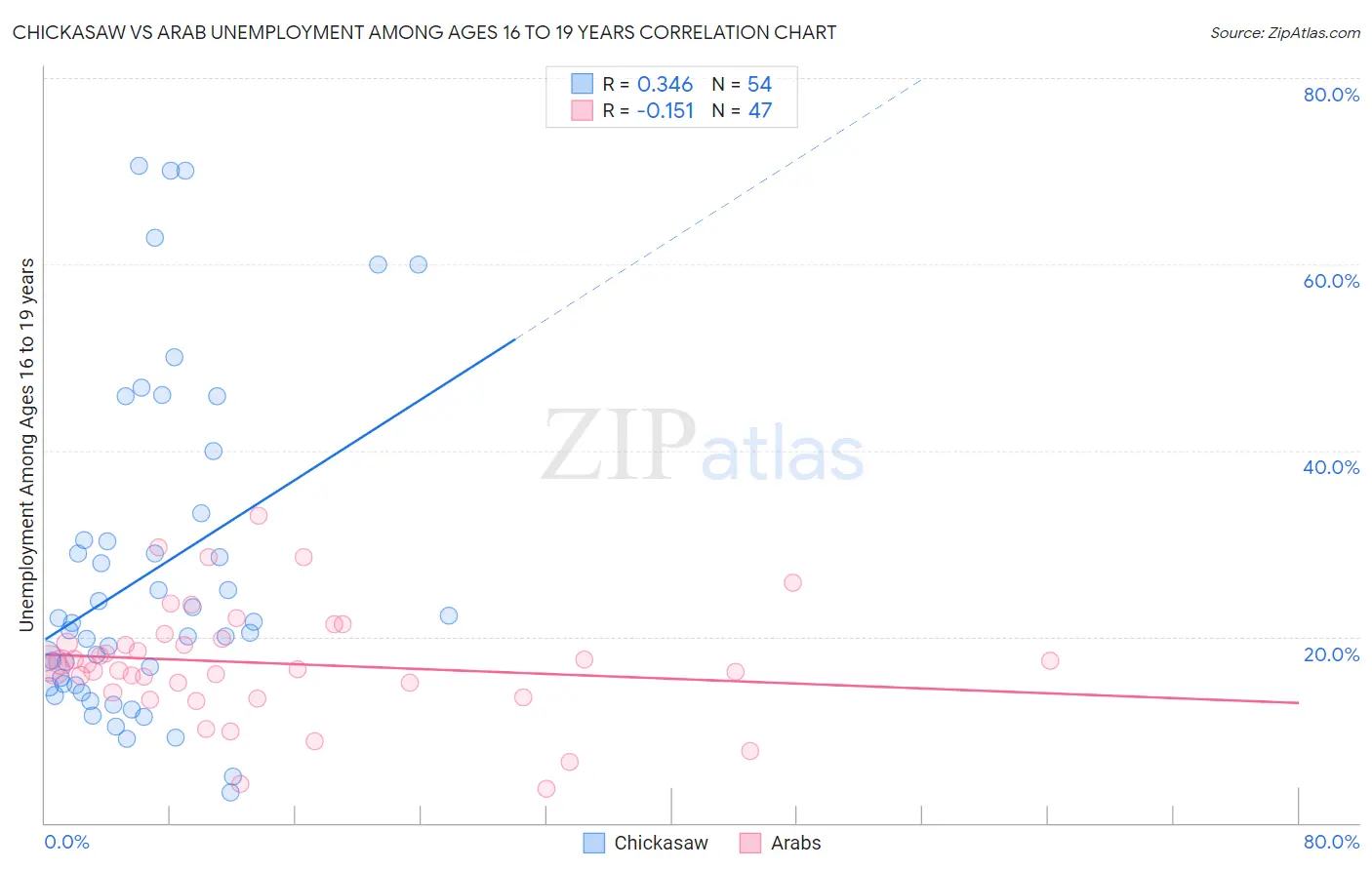 Chickasaw vs Arab Unemployment Among Ages 16 to 19 years