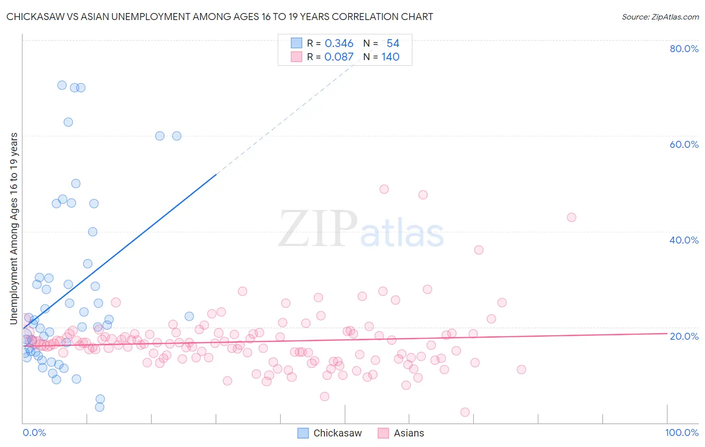 Chickasaw vs Asian Unemployment Among Ages 16 to 19 years