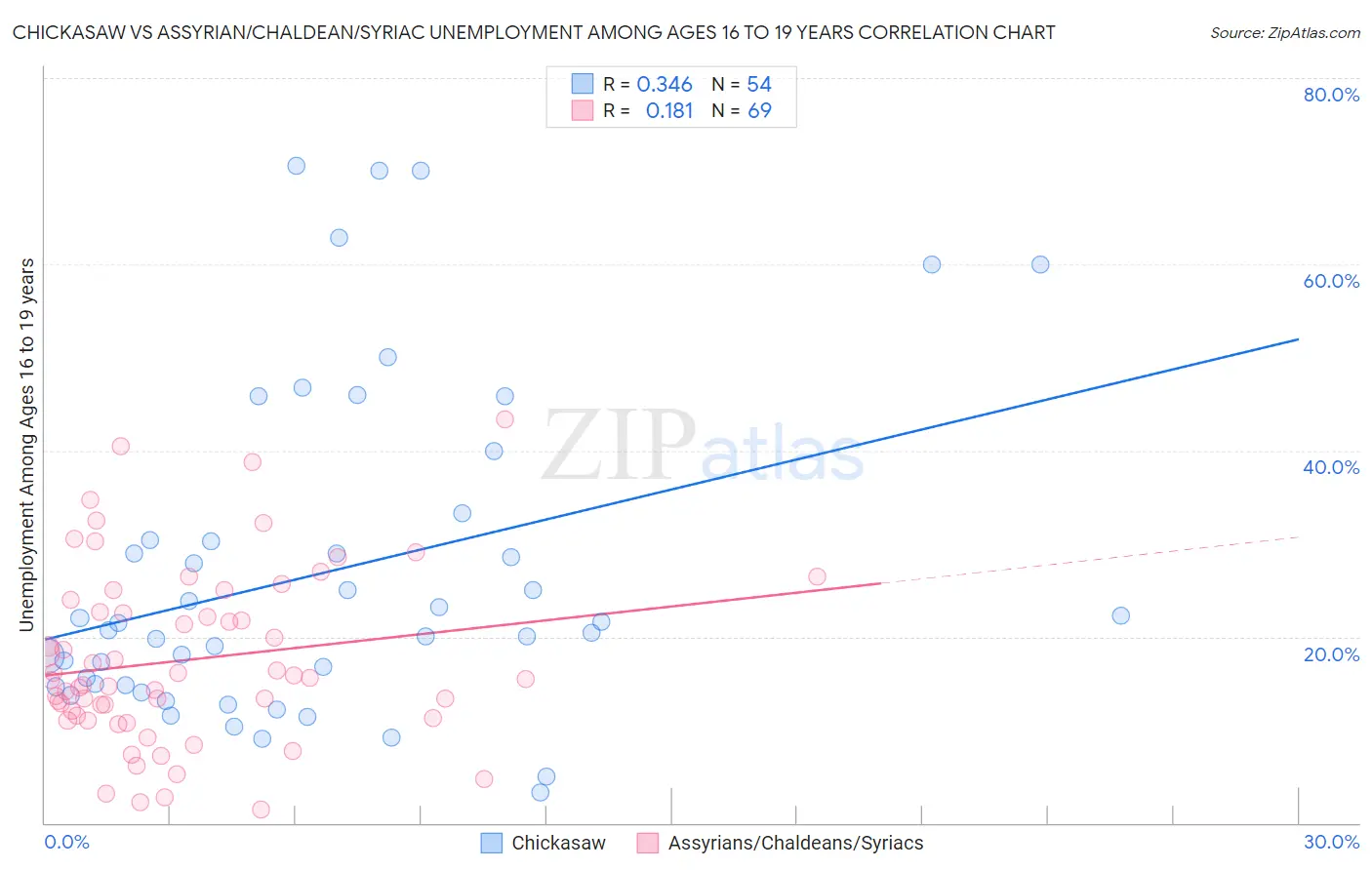 Chickasaw vs Assyrian/Chaldean/Syriac Unemployment Among Ages 16 to 19 years