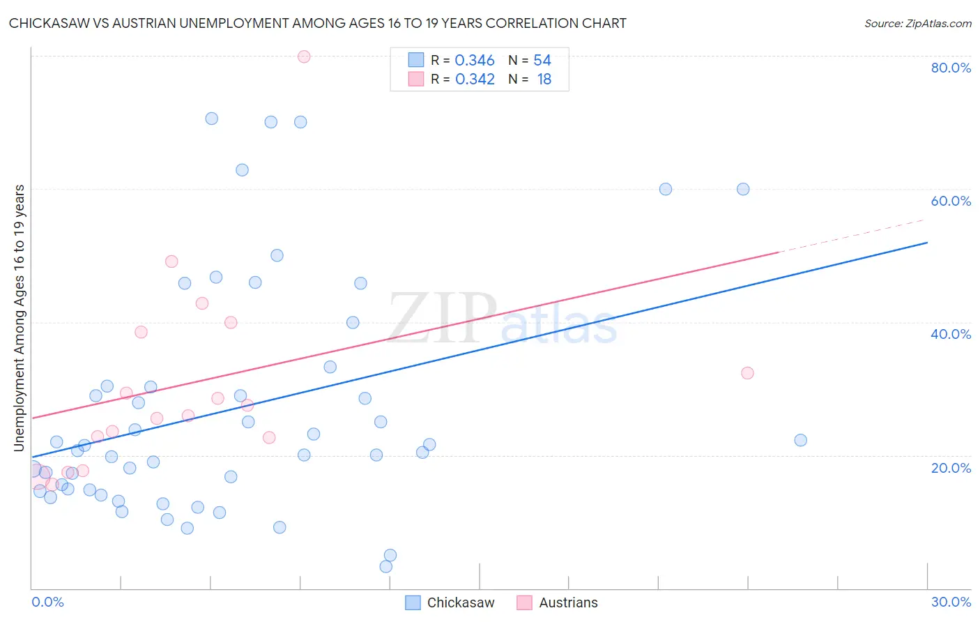 Chickasaw vs Austrian Unemployment Among Ages 16 to 19 years