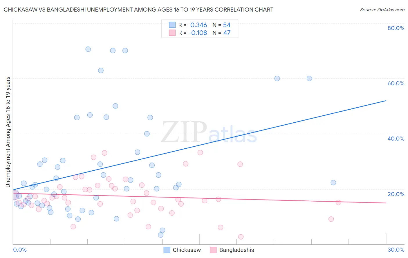 Chickasaw vs Bangladeshi Unemployment Among Ages 16 to 19 years